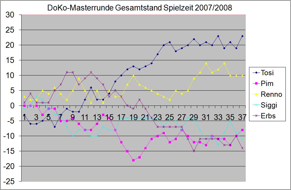 Saison_2007-2008